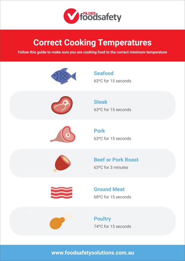 Correct Cooking Temperatures Poster